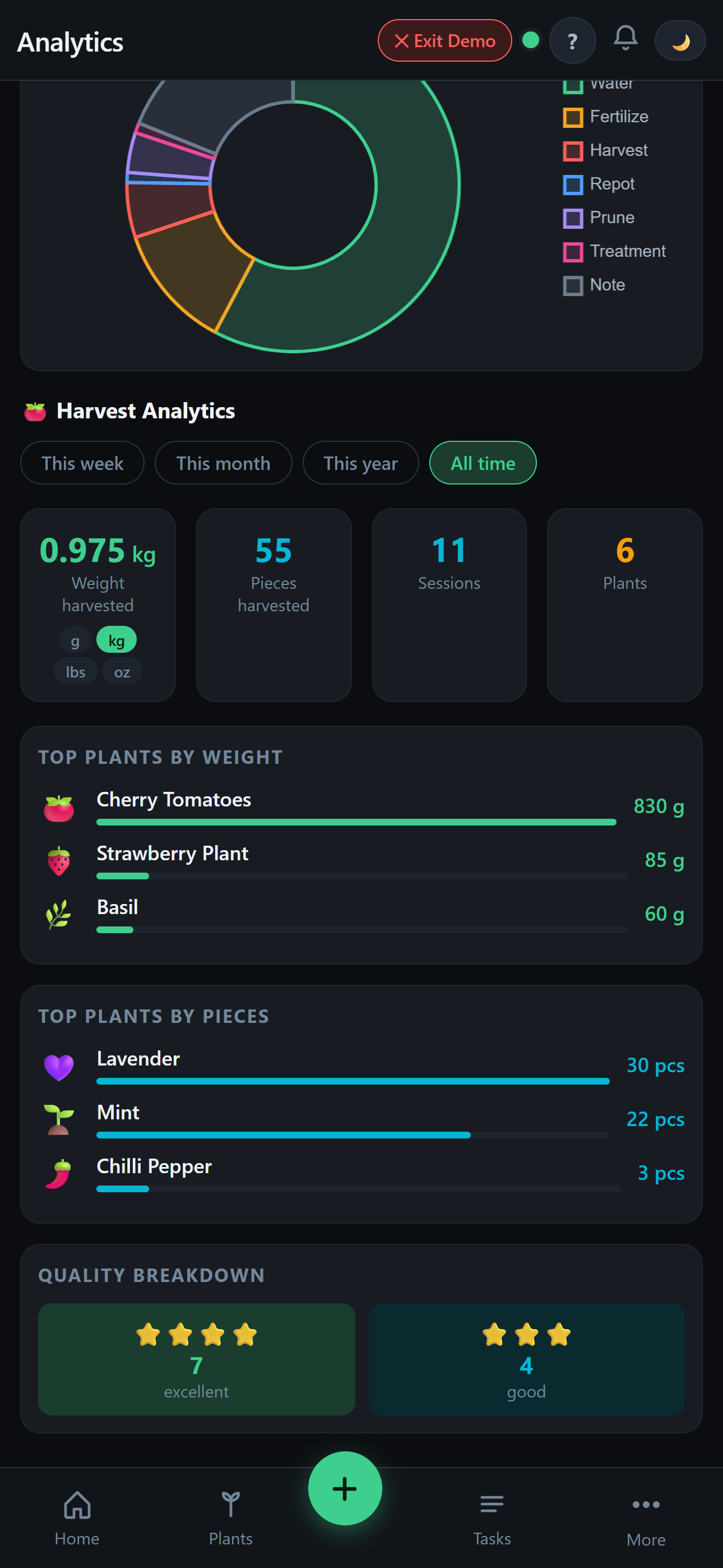 Harvest analytics